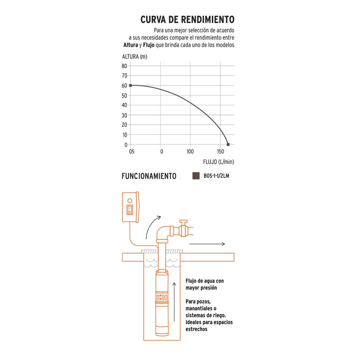 Bomba sumergible para pozo profundo, 1-1/2 HP, agua limpia - Mundo Tool 