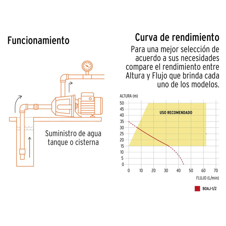 Bomba eléctrica tipo jet para agua, hierro, 1/2 HP, Truper - Mundo Tool 