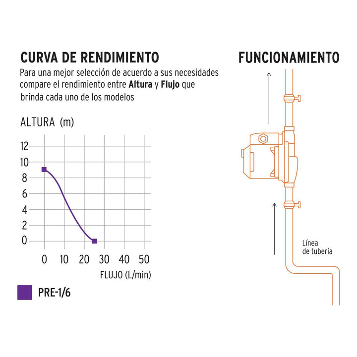 Bomba presurizadora 1/6 HP, Truper - Mundo Tool 