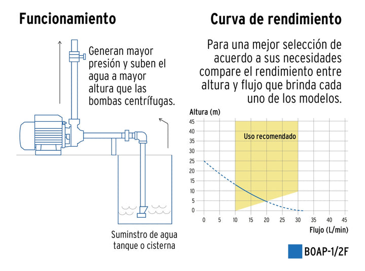 Bomba Para Agua Periférica Eléctrica1/2 Hp Foset - Mundo Tool 