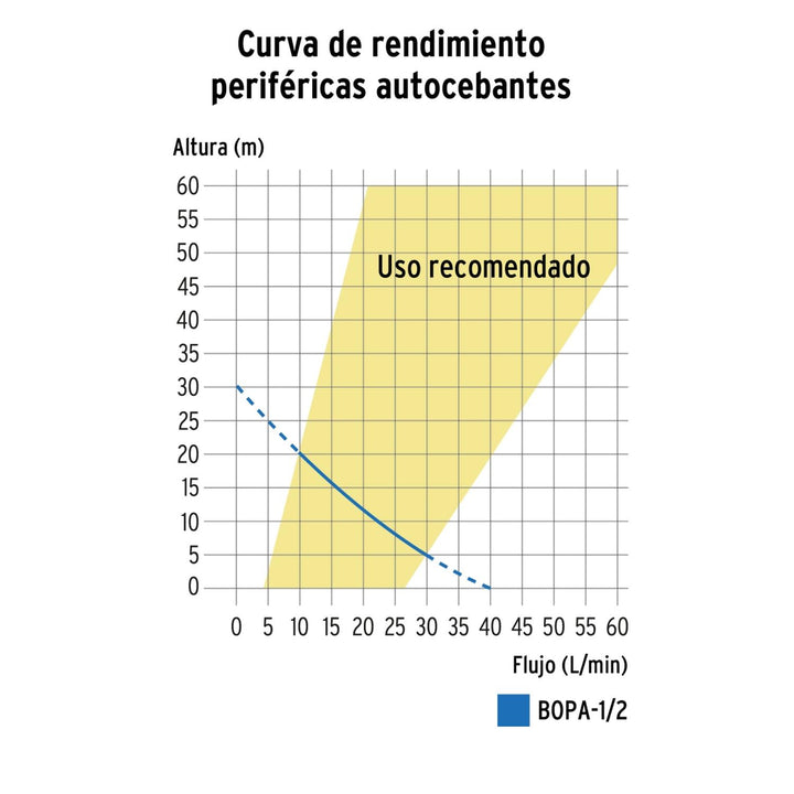 Bomba periférica autocebante 1/2 HP, Truper - Mundo Tool 